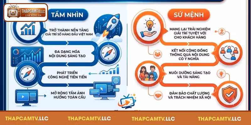 Giới thiệu ThapcamTV về tầm nhìn và sứ mệnh phát triển